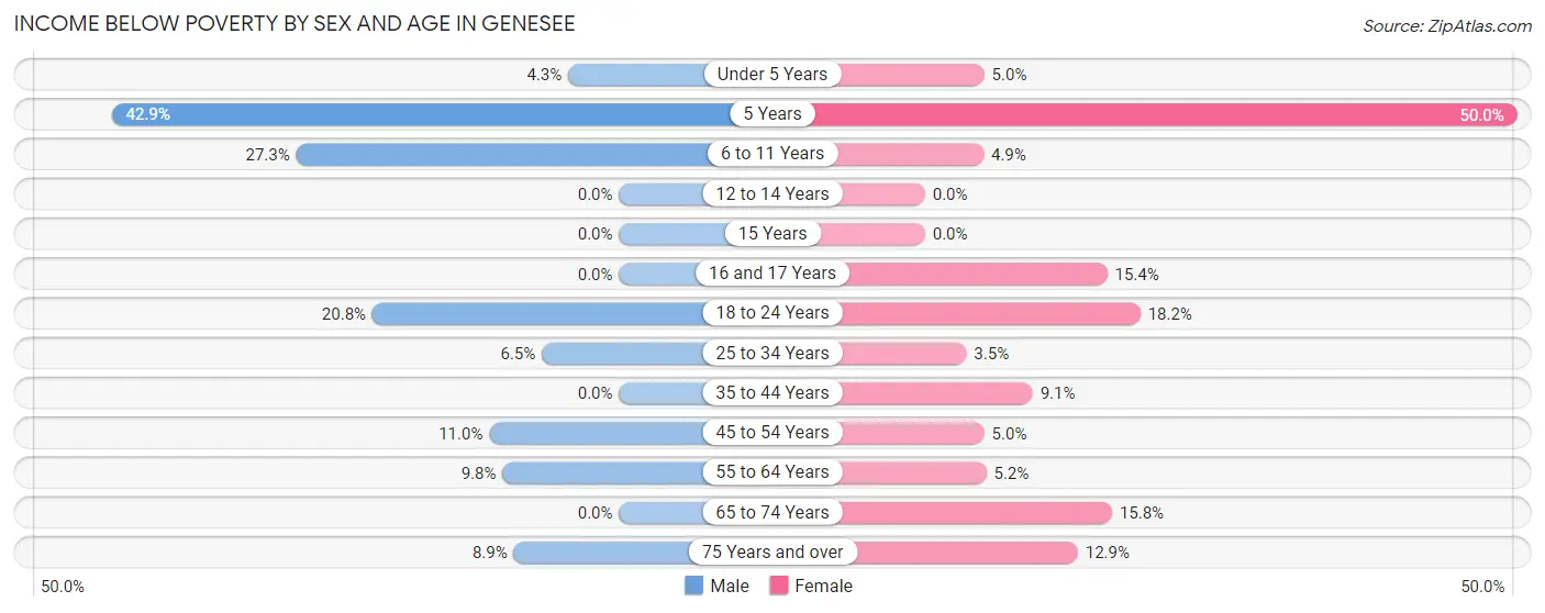 Income Below Poverty by Sex and Age in Genesee