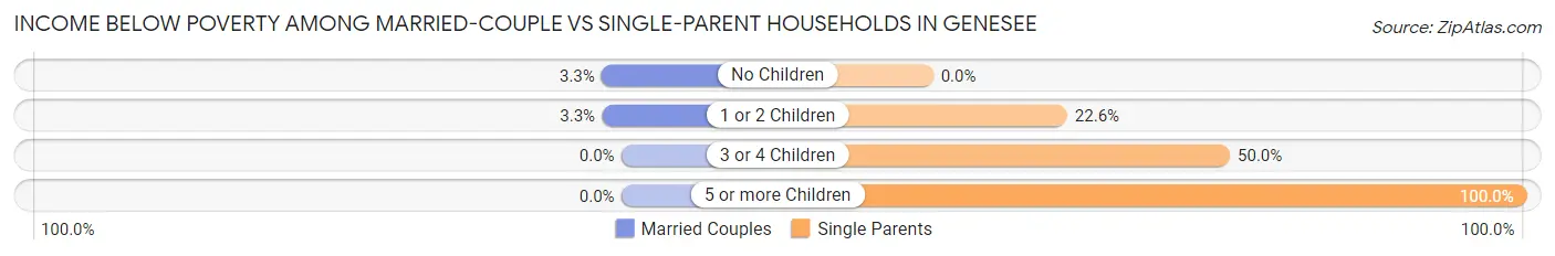 Income Below Poverty Among Married-Couple vs Single-Parent Households in Genesee