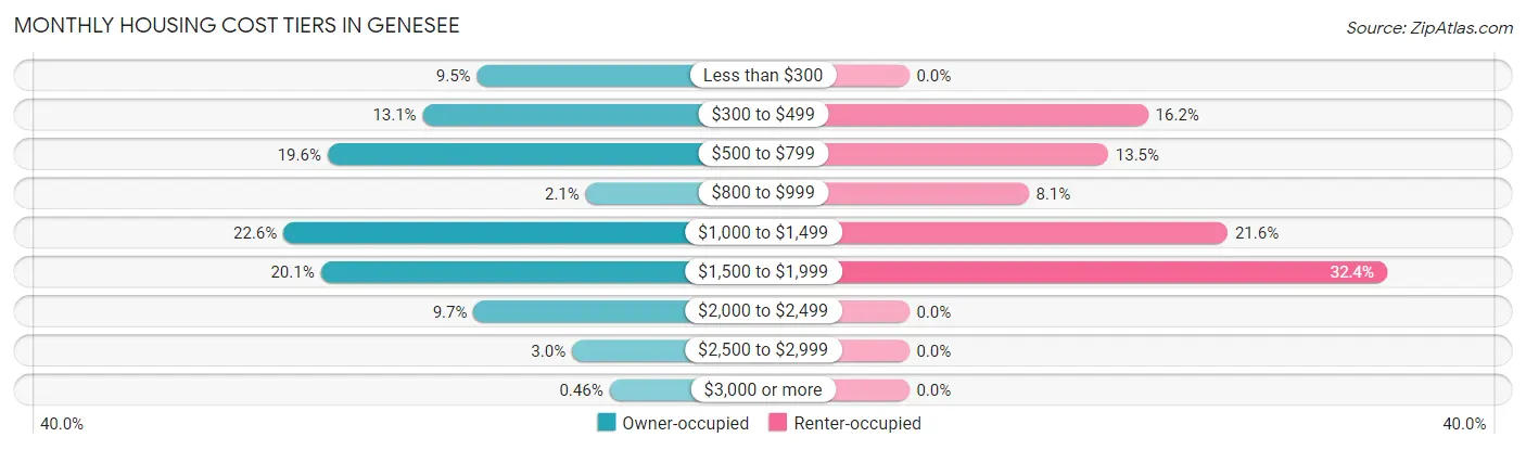 Monthly Housing Cost Tiers in Genesee