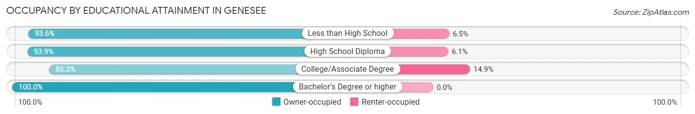 Occupancy by Educational Attainment in Genesee