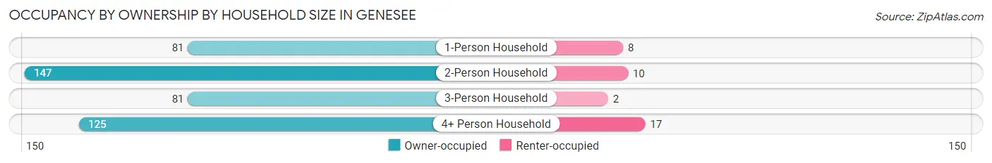 Occupancy by Ownership by Household Size in Genesee