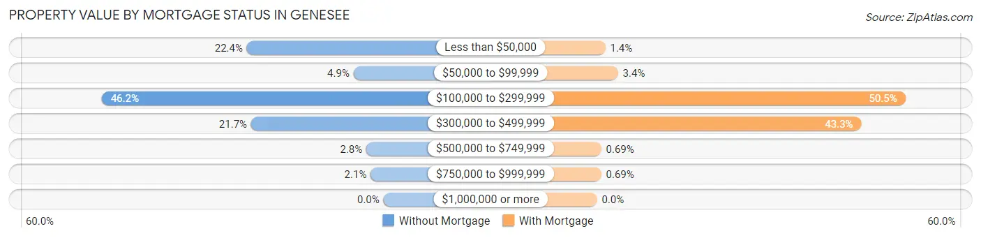 Property Value by Mortgage Status in Genesee
