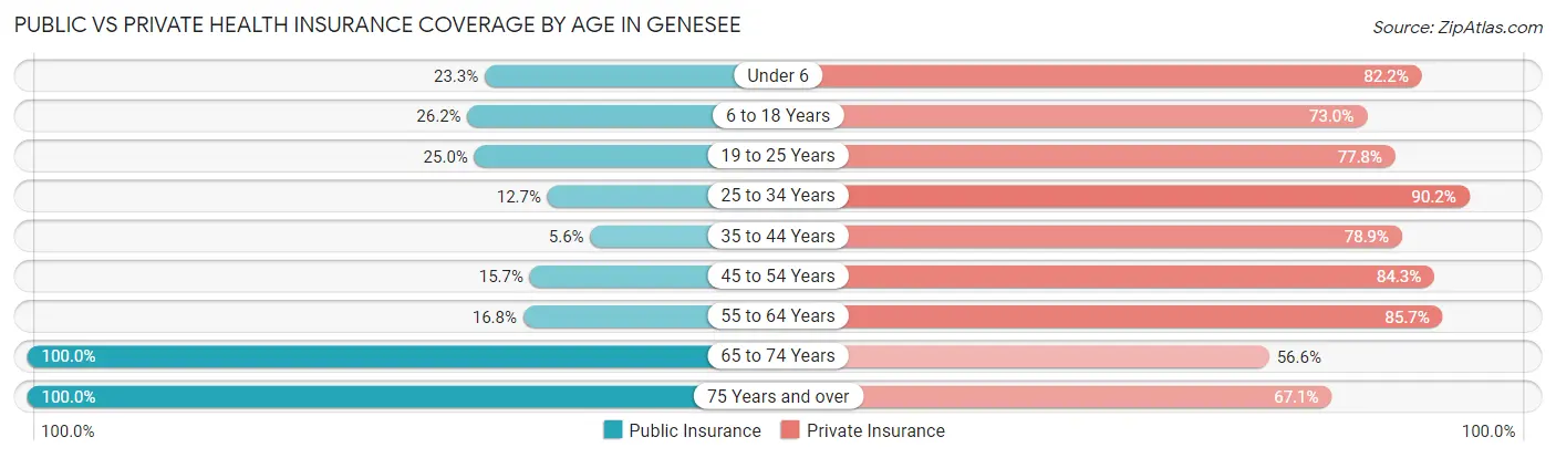 Public vs Private Health Insurance Coverage by Age in Genesee