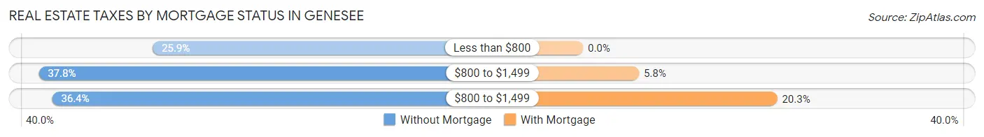 Real Estate Taxes by Mortgage Status in Genesee