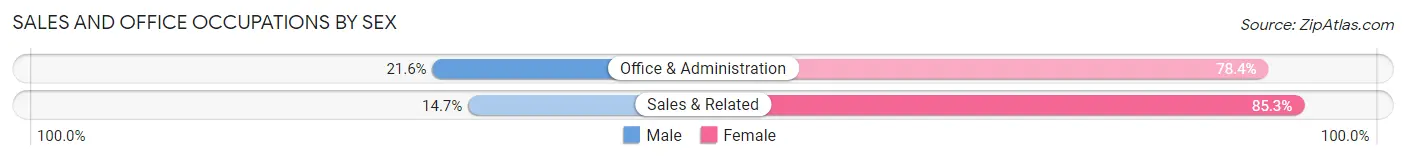 Sales and Office Occupations by Sex in Genesee