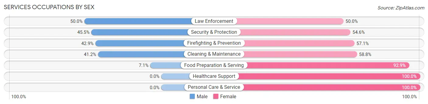 Services Occupations by Sex in Genesee