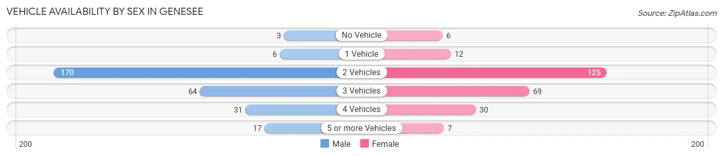 Vehicle Availability by Sex in Genesee