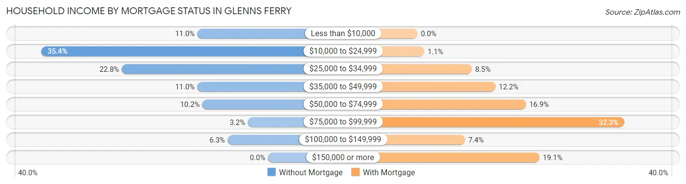 Household Income by Mortgage Status in Glenns Ferry