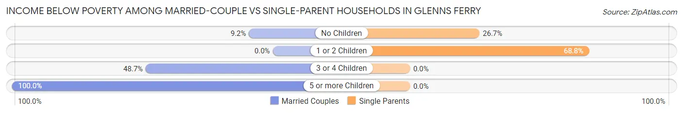 Income Below Poverty Among Married-Couple vs Single-Parent Households in Glenns Ferry