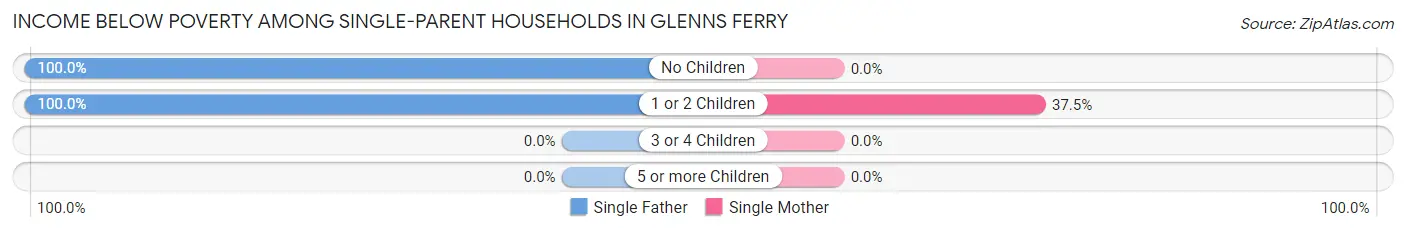 Income Below Poverty Among Single-Parent Households in Glenns Ferry