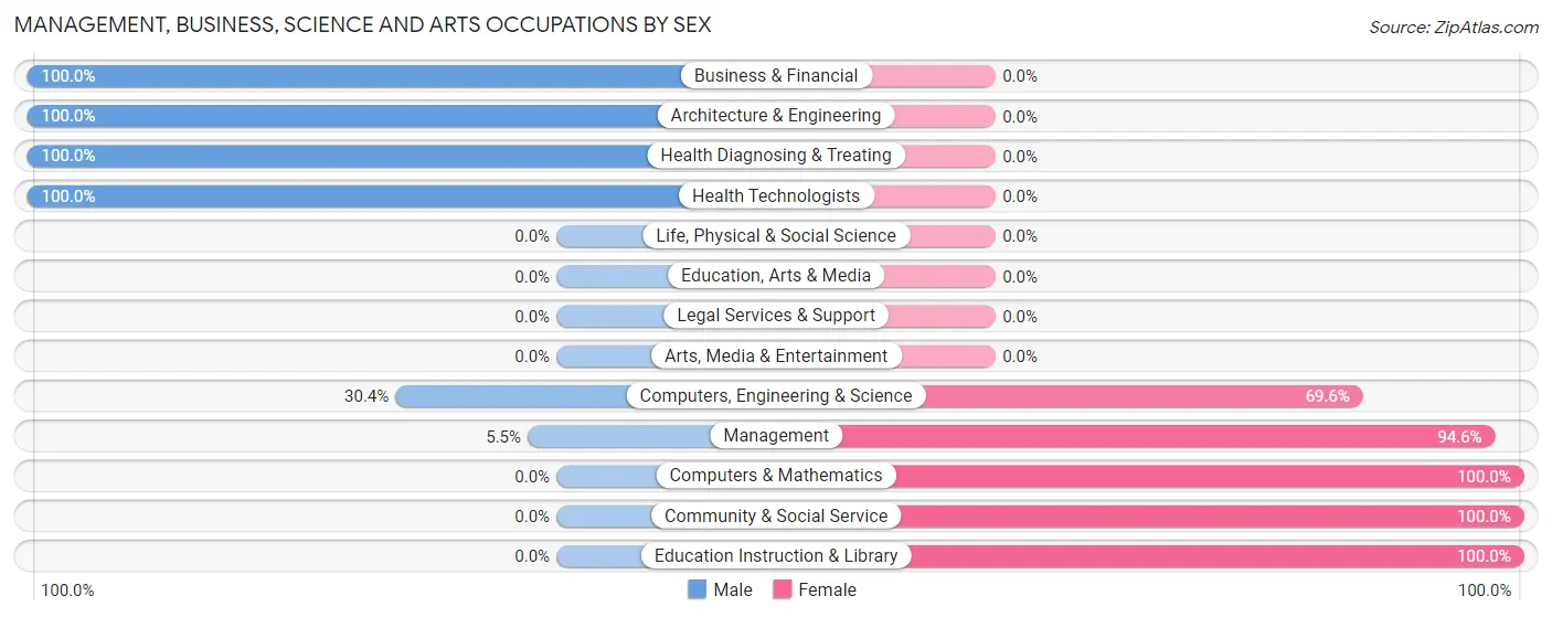 Management, Business, Science and Arts Occupations by Sex in Glenns Ferry