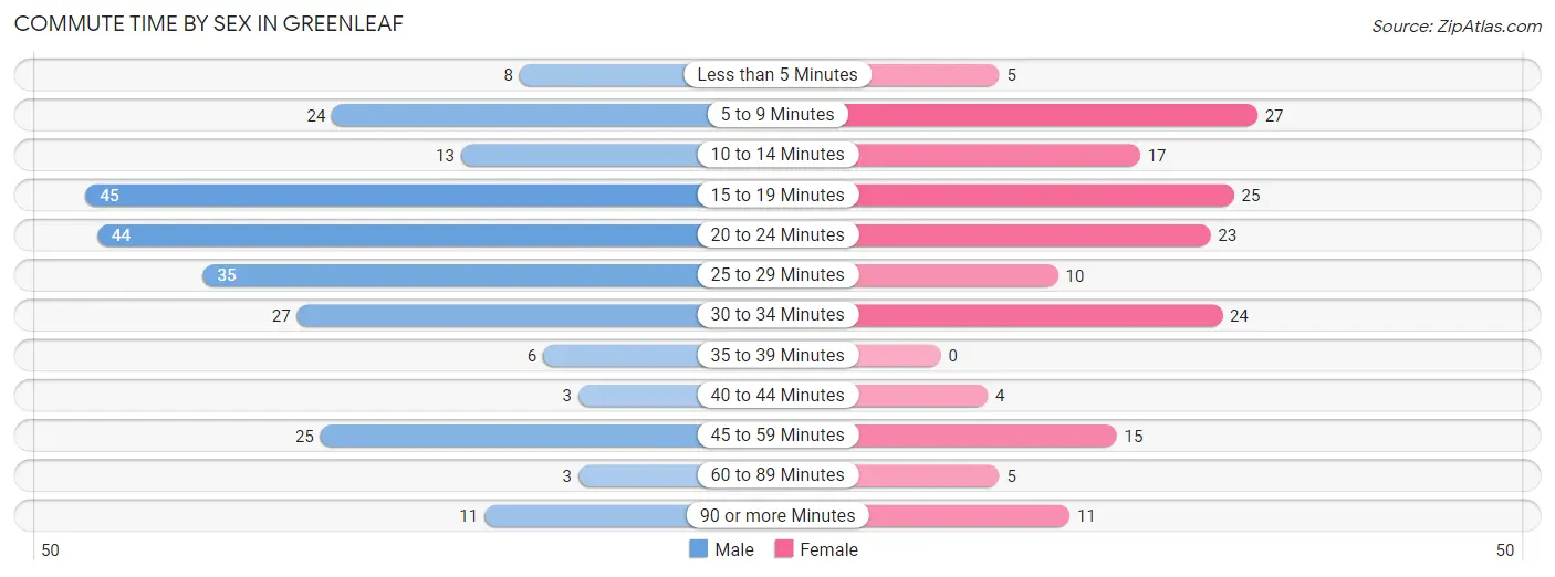 Commute Time by Sex in Greenleaf