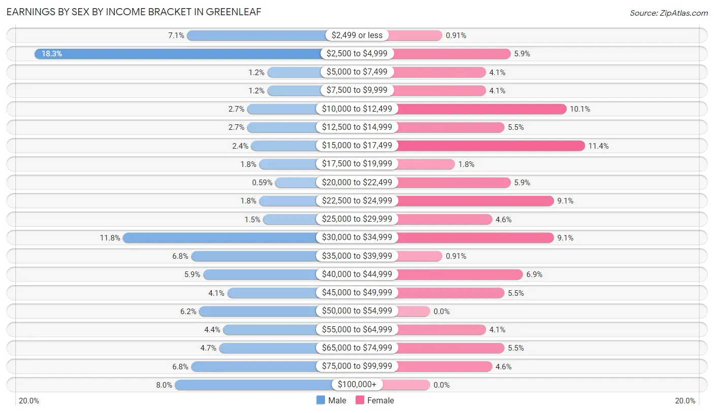 Earnings by Sex by Income Bracket in Greenleaf