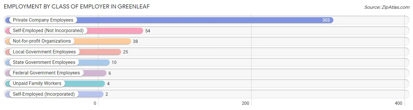 Employment by Class of Employer in Greenleaf