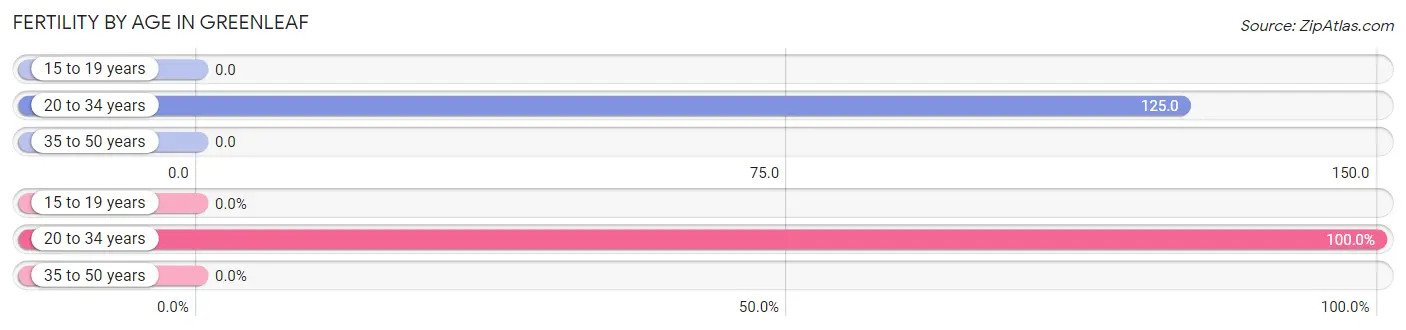 Female Fertility by Age in Greenleaf