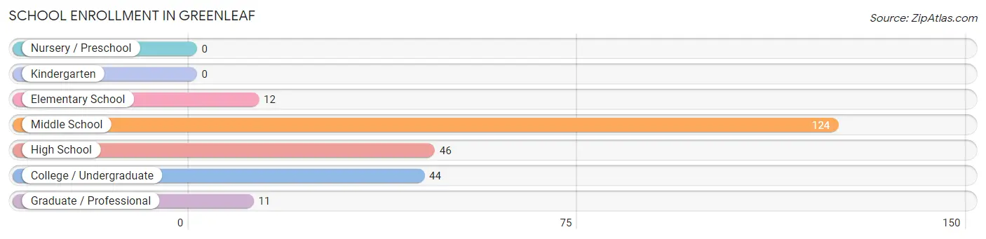 School Enrollment in Greenleaf