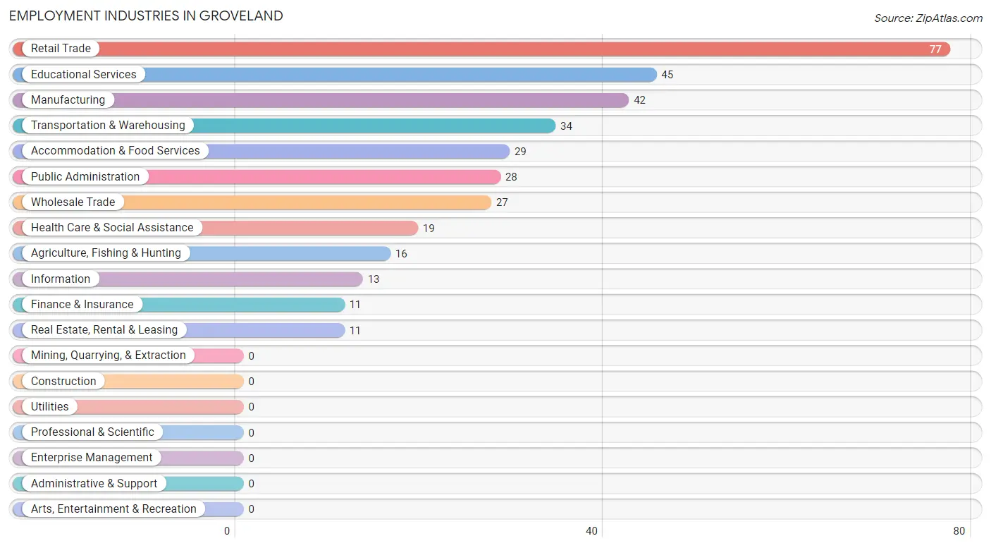 Employment Industries in Groveland