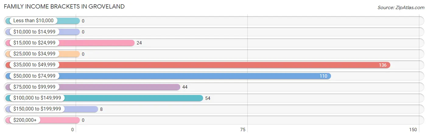 Family Income Brackets in Groveland