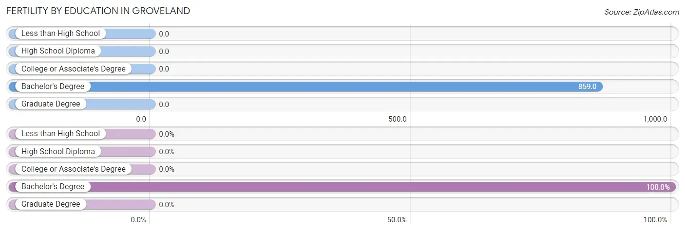 Female Fertility by Education Attainment in Groveland