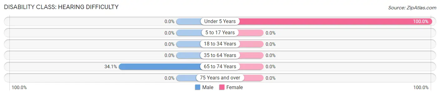 Disability in Groveland: <span>Hearing Difficulty</span>