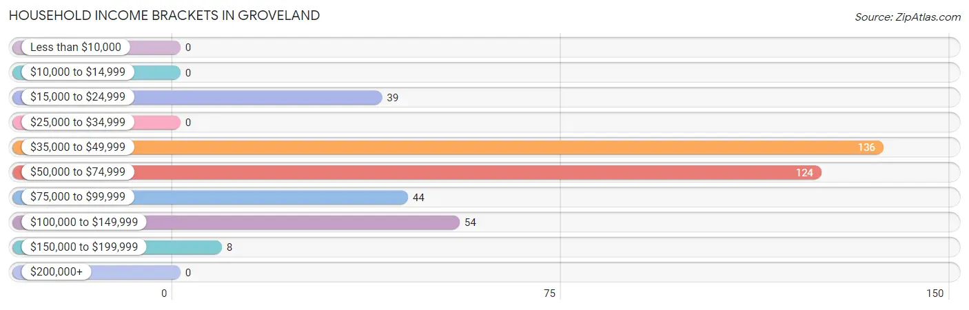 Household Income Brackets in Groveland