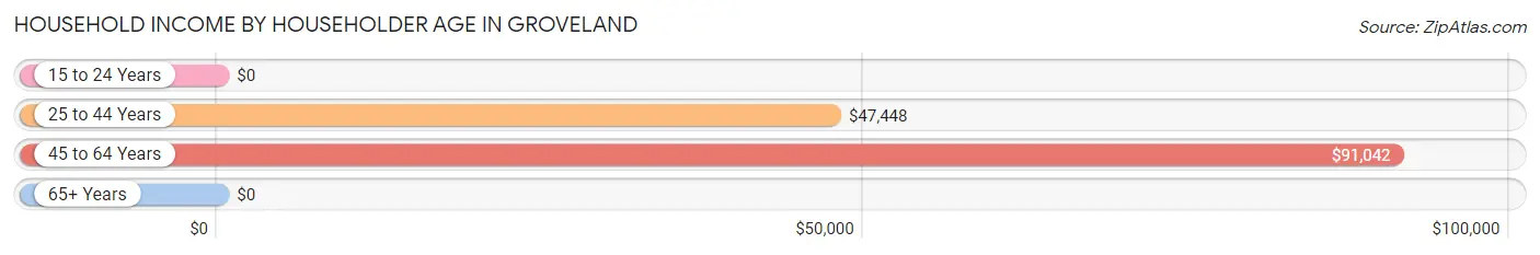 Household Income by Householder Age in Groveland