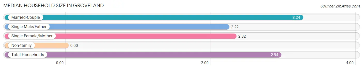 Median Household Size in Groveland