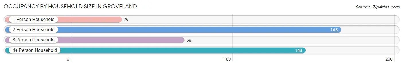 Occupancy by Household Size in Groveland