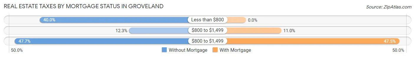 Real Estate Taxes by Mortgage Status in Groveland