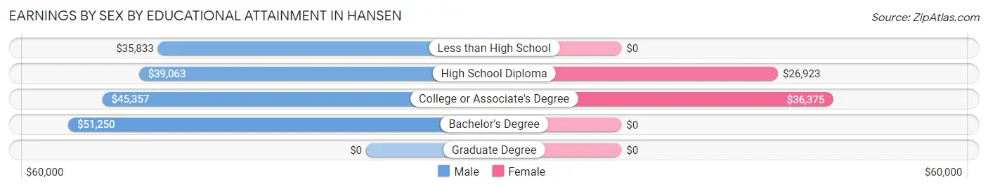 Earnings by Sex by Educational Attainment in Hansen