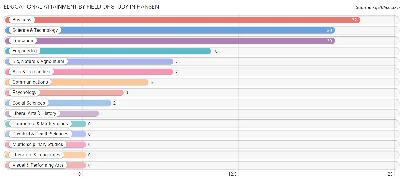 Educational Attainment by Field of Study in Hansen