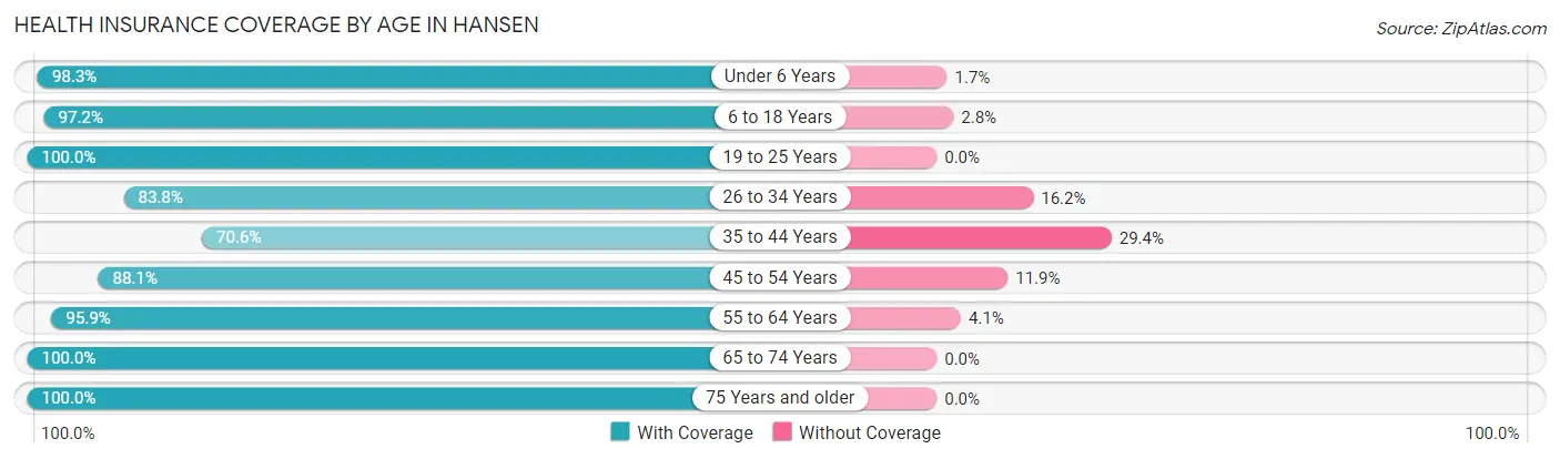 Health Insurance Coverage by Age in Hansen