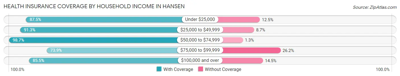 Health Insurance Coverage by Household Income in Hansen