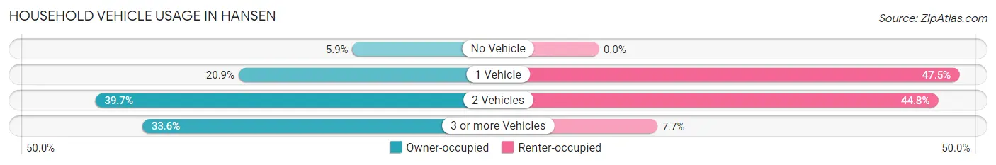 Household Vehicle Usage in Hansen