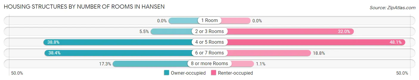 Housing Structures by Number of Rooms in Hansen