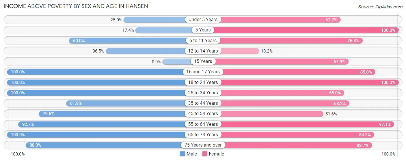 Income Above Poverty by Sex and Age in Hansen