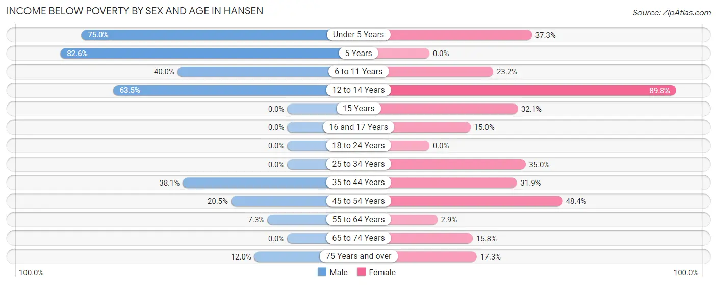 Income Below Poverty by Sex and Age in Hansen