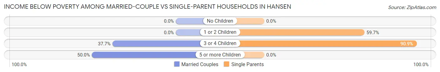 Income Below Poverty Among Married-Couple vs Single-Parent Households in Hansen