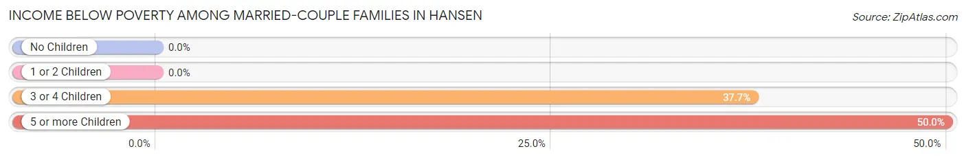 Income Below Poverty Among Married-Couple Families in Hansen