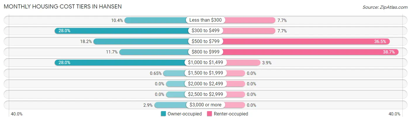 Monthly Housing Cost Tiers in Hansen