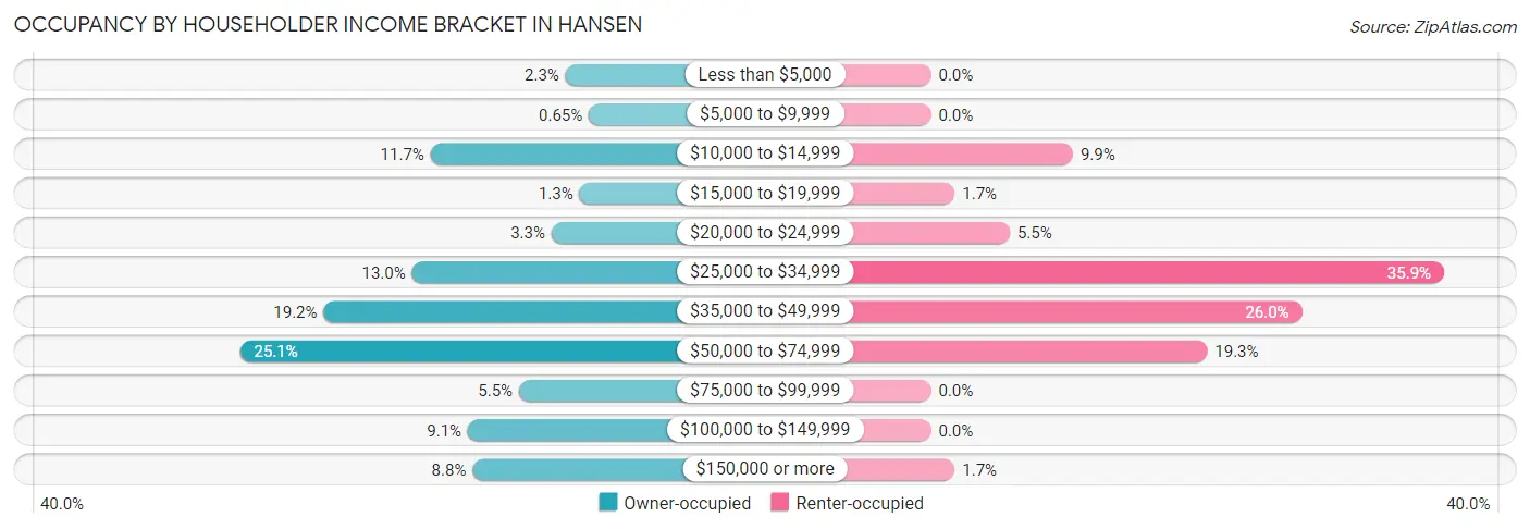 Occupancy by Householder Income Bracket in Hansen