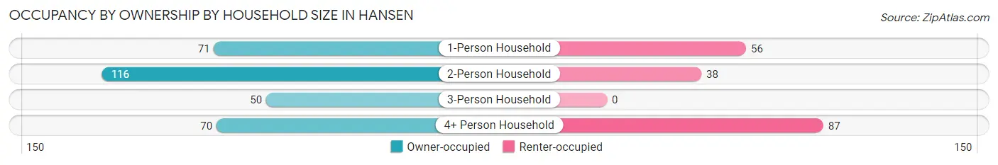 Occupancy by Ownership by Household Size in Hansen