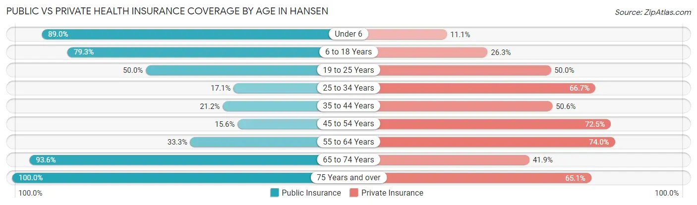 Public vs Private Health Insurance Coverage by Age in Hansen