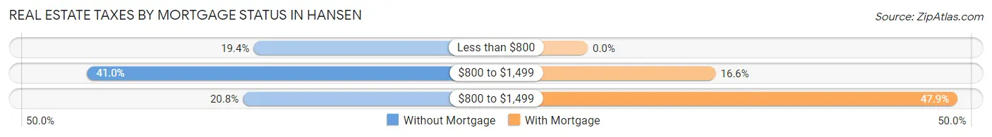 Real Estate Taxes by Mortgage Status in Hansen