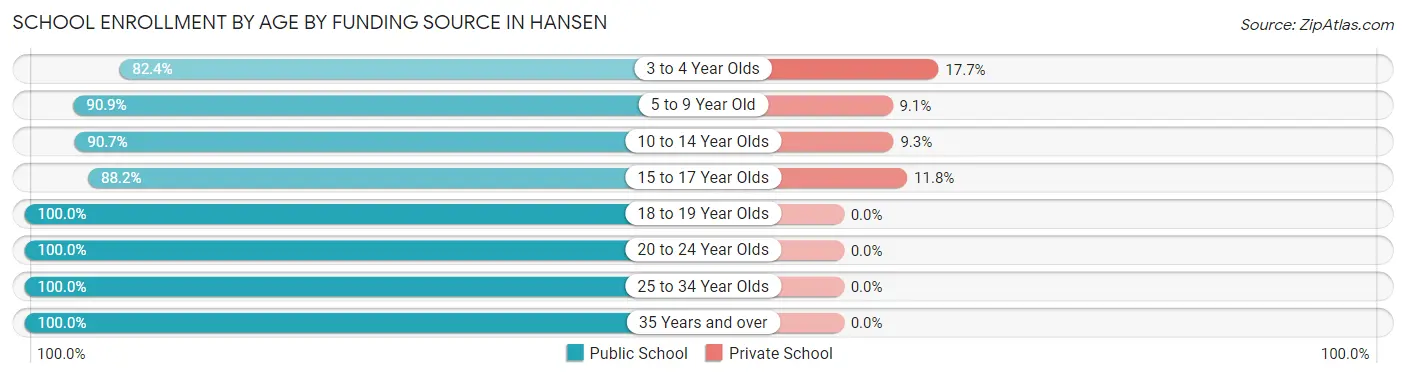 School Enrollment by Age by Funding Source in Hansen