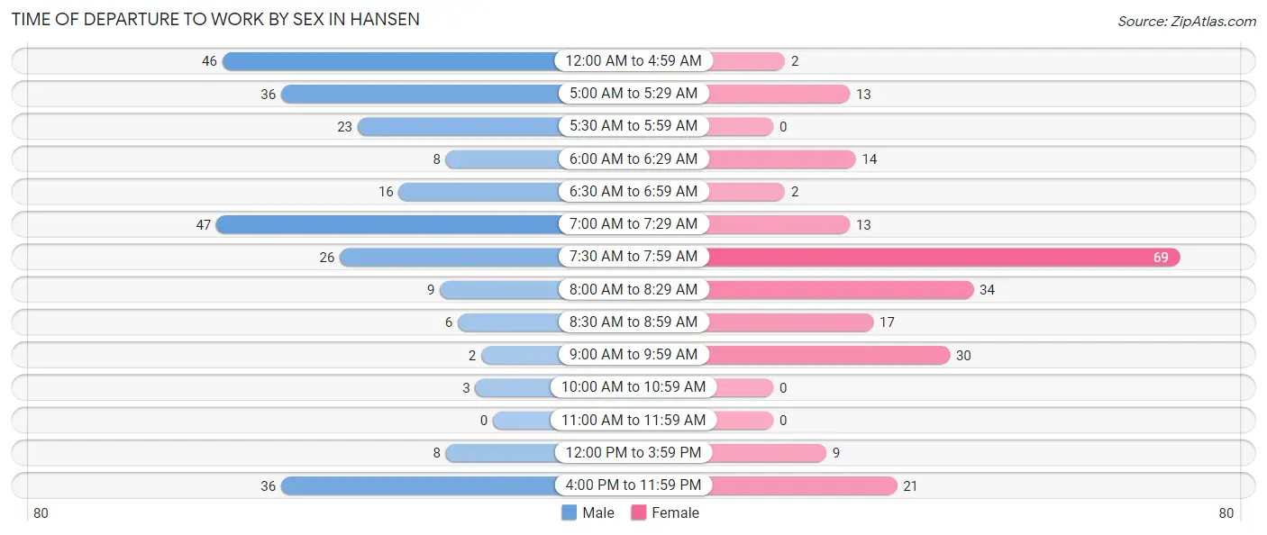 Time of Departure to Work by Sex in Hansen