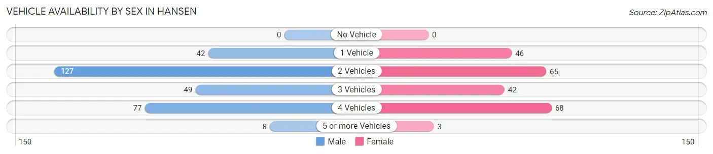 Vehicle Availability by Sex in Hansen
