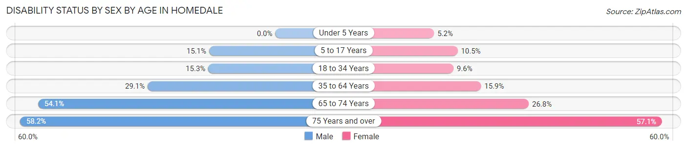 Disability Status by Sex by Age in Homedale