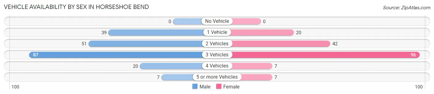 Vehicle Availability by Sex in Horseshoe Bend