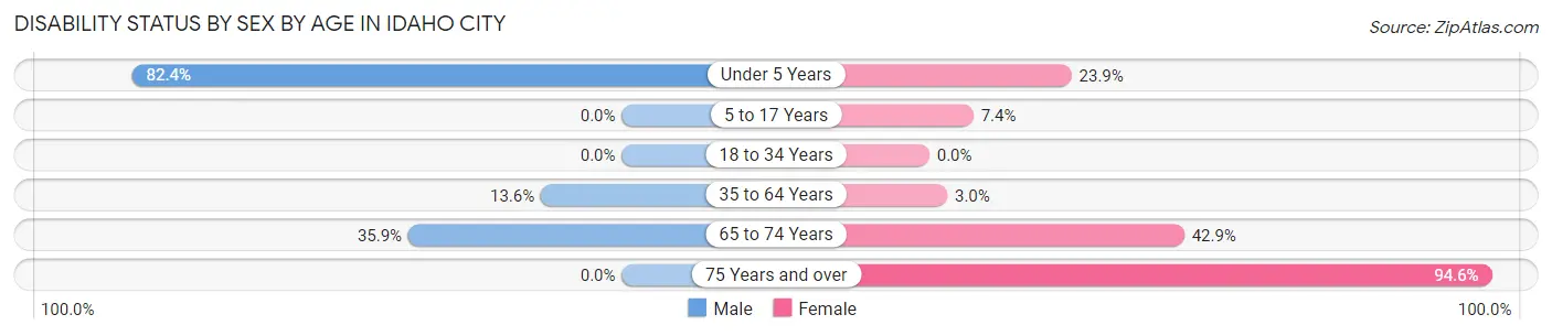 Disability Status by Sex by Age in Idaho City